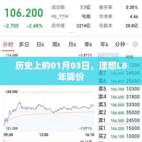 理想L8历史降价日，一月三号的变革