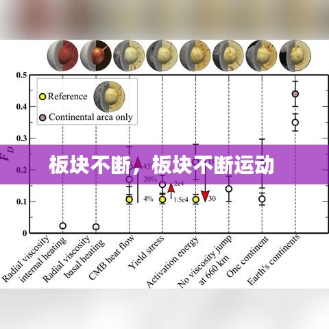 板块不断，板块不断运动 
