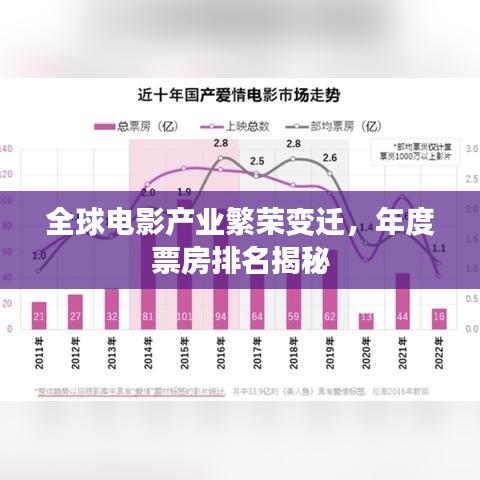 全球电影产业繁荣变迁，年度票房排名揭秘