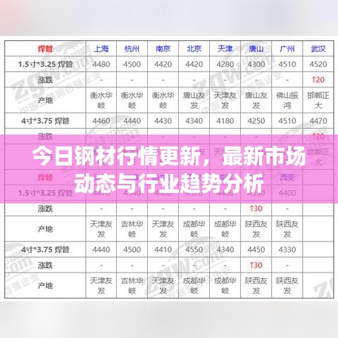 今日钢材行情更新，最新市场动态与行业趋势分析